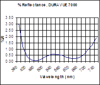 anti-reflective coatings - electronic display windows