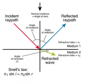 Snells law of reflection displayed in a graph